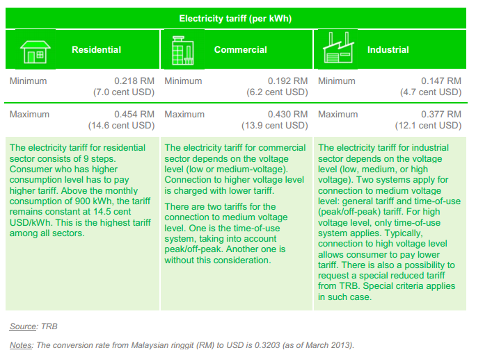 Electricity Tariff of Malaysia