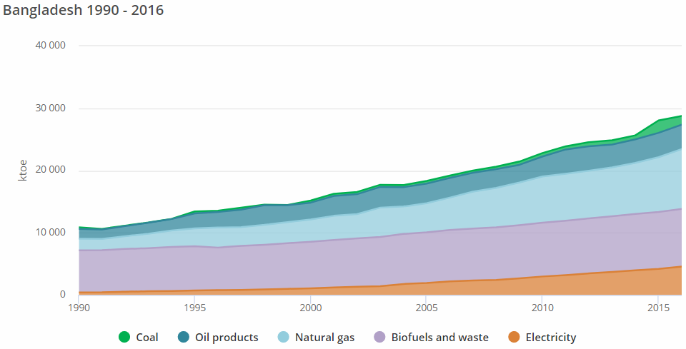 File:18- Bangladesh's Total Energy Consumption 1990-2016 (iea, 2018 