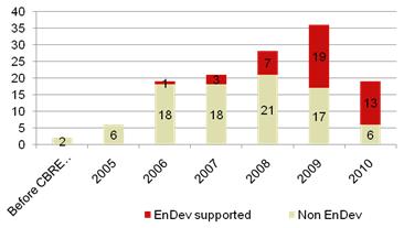 Number of CREEs with and without EnDev support. Source: NAECON 2010