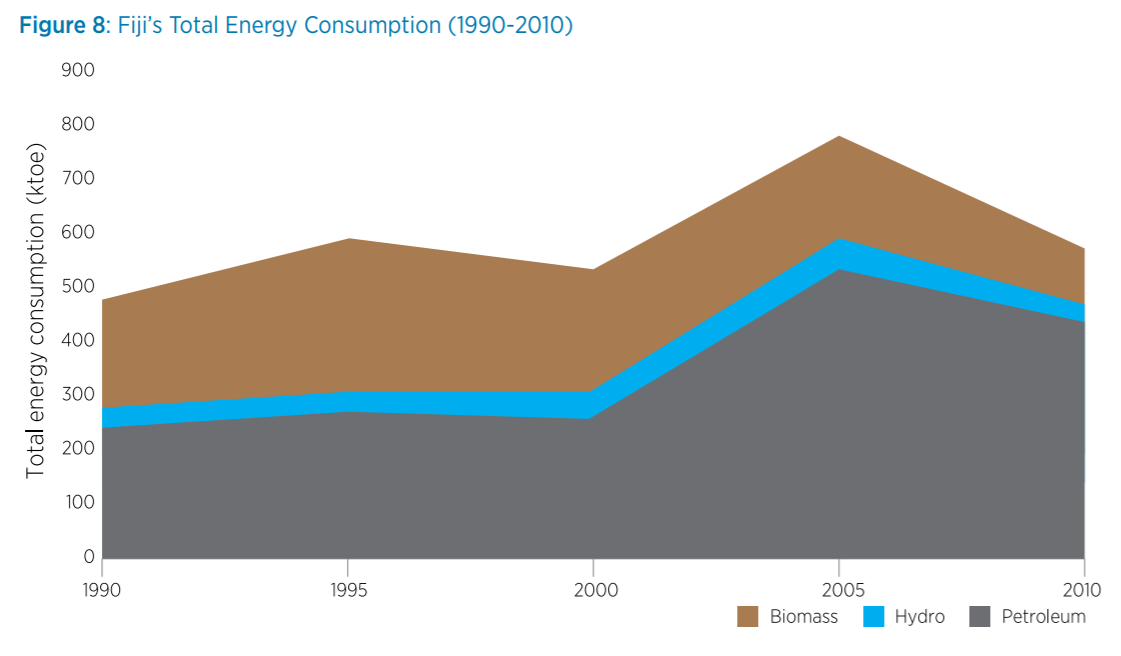 Fiji's Final Energy Consumption by Sector 1990 to 2010.png