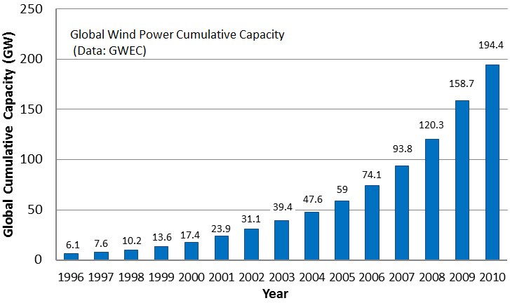 Global wind power development (cumulative installed capacity)