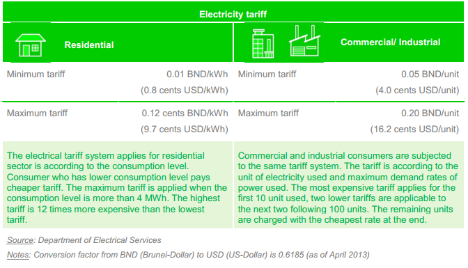 Electricity Tariff of Brunei Darussalam