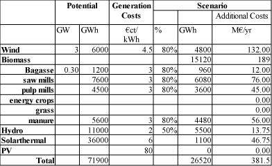 Table 1: A simple scenario for bulk RE generation in South Africa by 2012