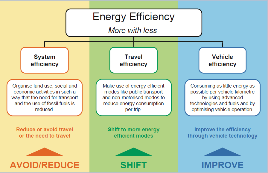 Urban Transport and Energy Efficiency energypedia