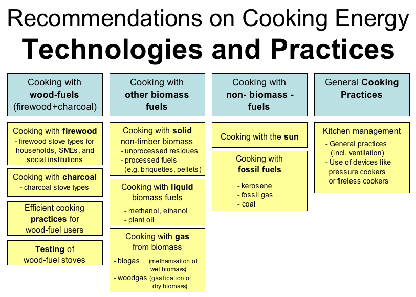 Structure of technology and practice chapter Cooking Energy Compendium.png