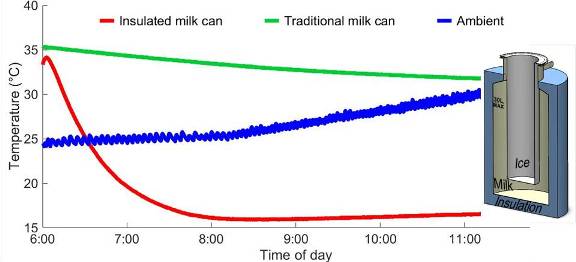 Figure 3.3. Cooling performance of the insulated milk can and traditional milk can (aluminum) under laboratory conditions (climate chamber) for 30 Liter milk and 6 kg ice.jpg