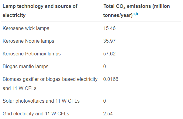[Image: CO2_emissions_of_different_lighting_devices.PNG]