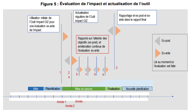 Figure 5 - Évaluation de l’impact et actualisation de l’outil.png