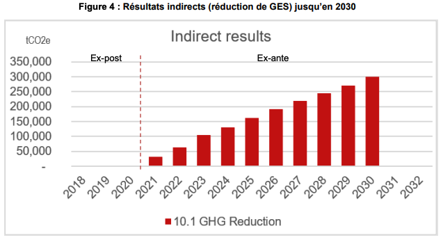 Figure 4-Résultats indirects (réduction de GES) jusqu’en 2030.png