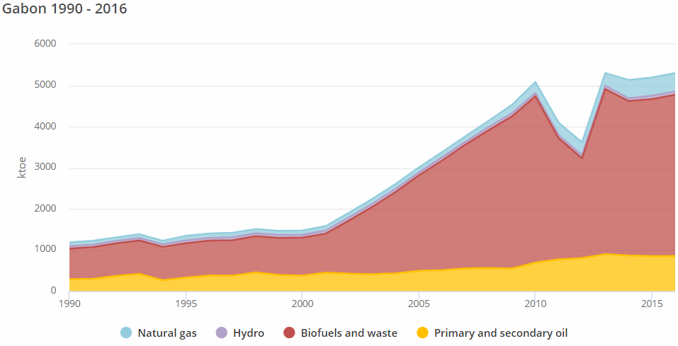 File:05- Gabon's total primary energy supply by source 1990-2016 (IEA ...