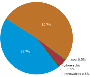 Fig.6: A Pie-Chart of the Egyptian Primary Energy Consumption in the Year 2016 (EIA, 2018)