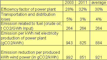 Table 2: Assumptions on the development of the power system