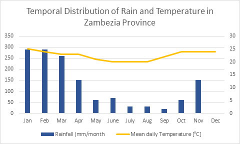 Temporal distribution of rain and temperature in Zambezia Province.png