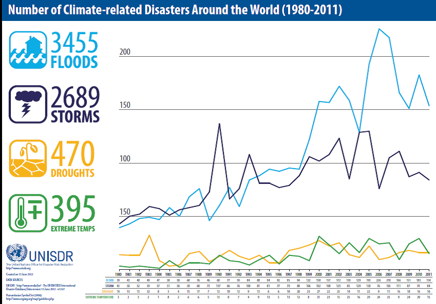 Number of Climate related disasters around the world (1980-2011).png
