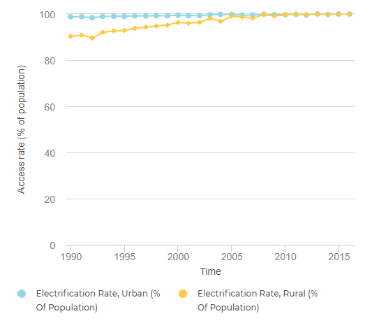 Fig.2: Urban & Rural Energy Access in Egypt 1990-2015 (Tracking SDG7, 2018)