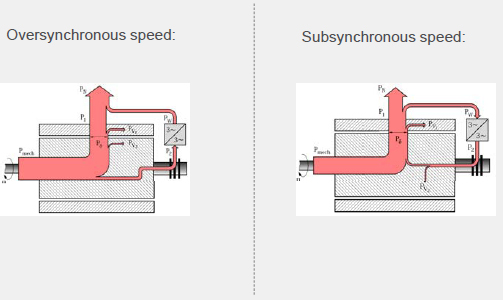 Doubly fed induction generatorf Power flow over- and subsyncronous speed.jpg
