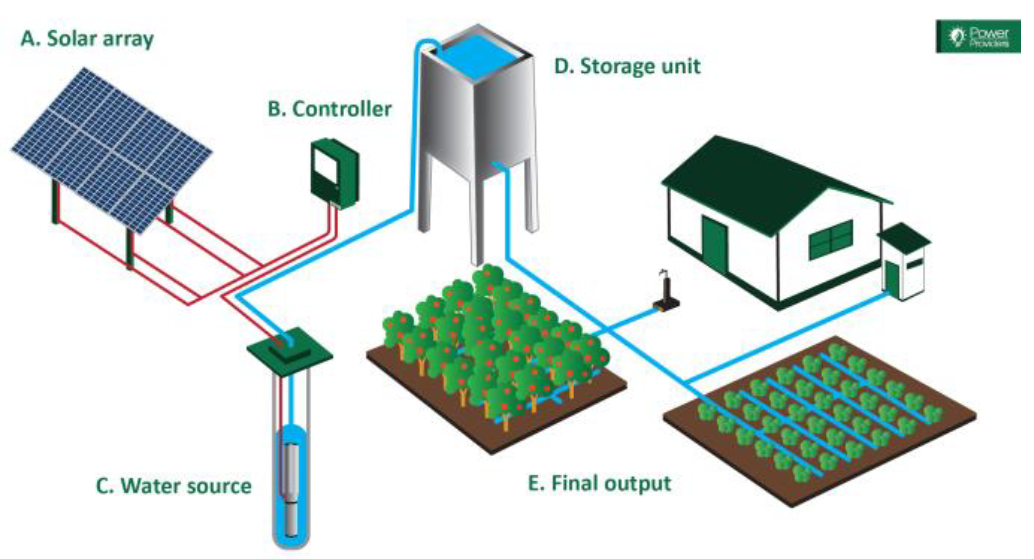 Solar Pumping Toolkit - Installation And O&M - Energypedia