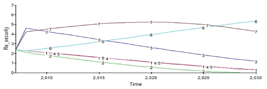 Fig.9: Renewables Security Indicators in Years for the 7 Different Scenarios (Atlam & Rapiea, 2016)