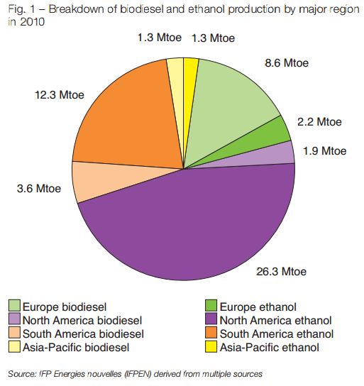 Breakdown of biodiesel and ethanol production by major region in 2010.JPG