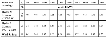 Table 3: Development of premium prices according to the German Feed-in Law (cents /kWh)