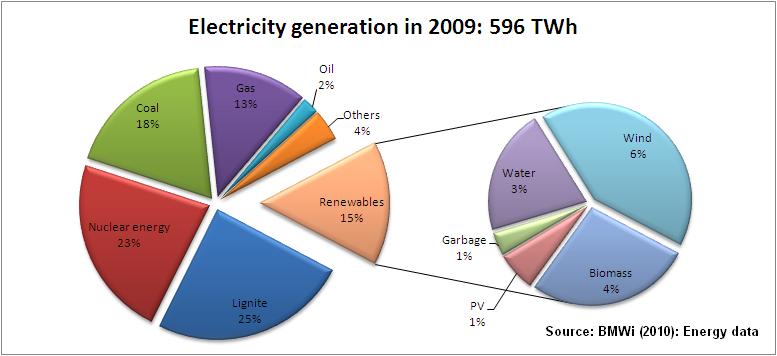 Electricity generation.neu.JPG