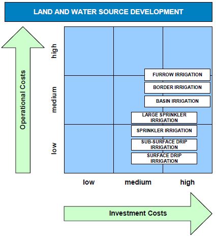 Impact of irrigation methods on investment and operational costs related to land and water source development