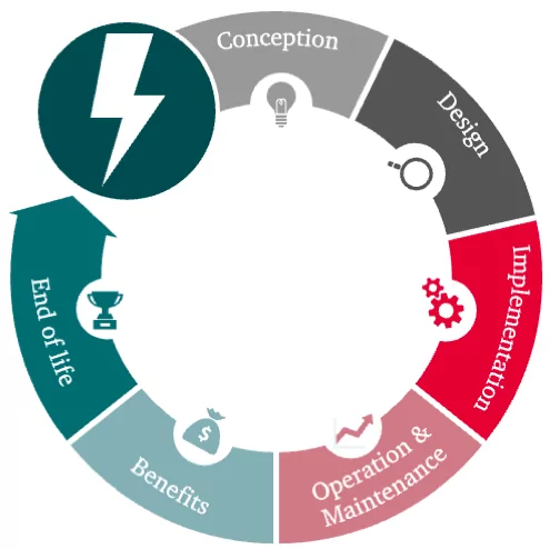 File:Lessons-Learned-project-cycle.png