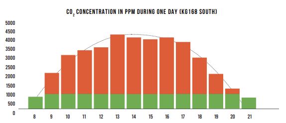 EEP - CO2 Concentration in PPM During one Day.JPG