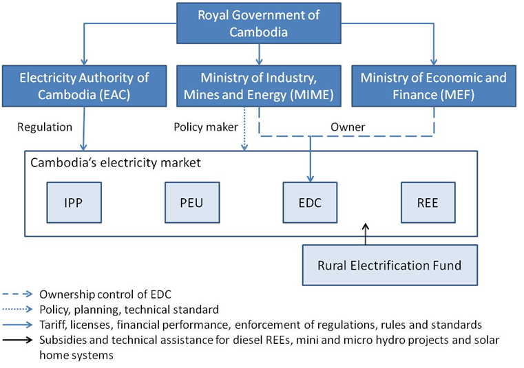 Cambodia Energy Situation energypedia