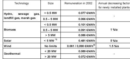 Table 2: Remuneration according to the Renewable Energy Act