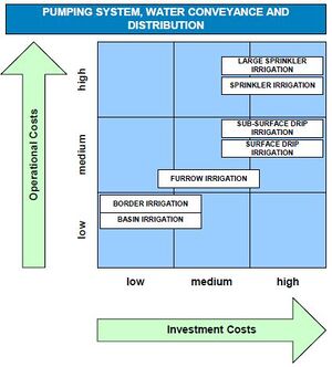 Impact of irrigation methods on investment and operational costs related to pumping system, water conveyance and distribution (no bulk supply).JPG