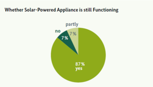 Whether Solar-Powered Appliance is still Functioning.png