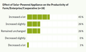 Effect of Solar-Powered Appliance on the Productivity.png