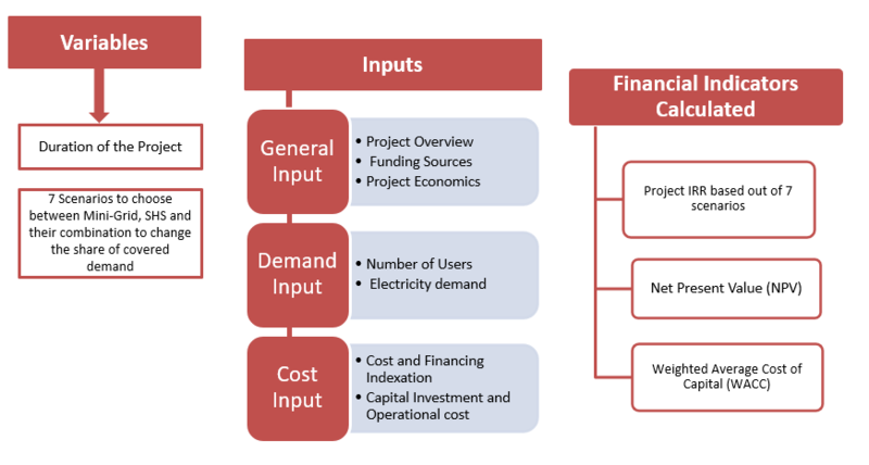 schematic description of MEI's financial feasibility assessment tool (FATE)