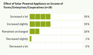 Figure 3- Effect of Solar-Powered Appliance on Income.png