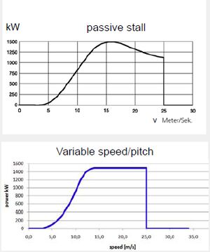 Typical power curves of wind turbines.jpg