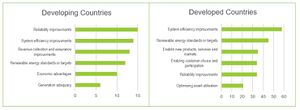 Drivers for Smart Grid Adaption in Developing and Developed Countries..JPG