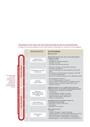 Prozessschritte Aufbau Nutzung WoM System 2014.pdf