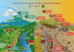 EnDev Indonesia - Catchment Area Management Poster (English).jpg