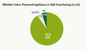 Figure 4- Functioning of Solar-powered Appliances.png