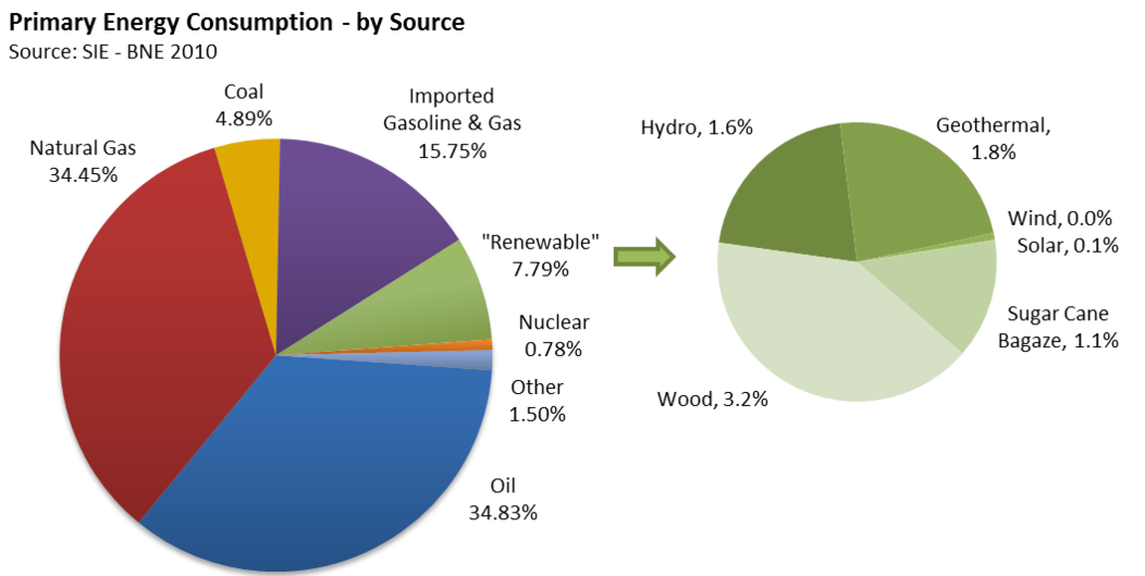Mexico Energy Situation energypedia