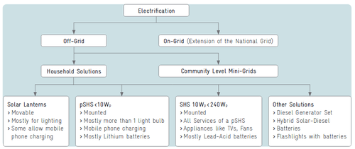 Electrification pathways