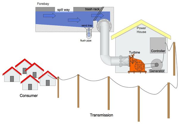 Elements of a Micro Hydro Power Scheme