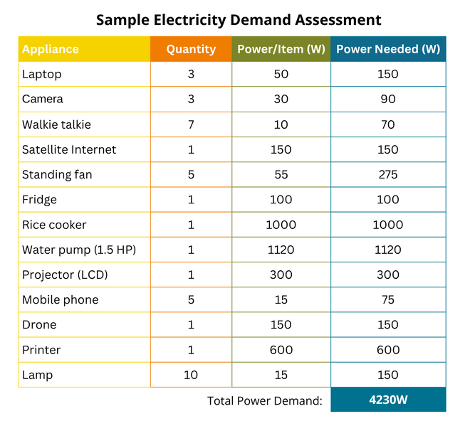 File:Sample Electricity Demand Assessment Chart.png