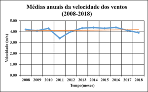 4.4. Médias anuais da velocidade do vento entre 2008 e 2018, a partir dos dados da estação de Mavalane..png