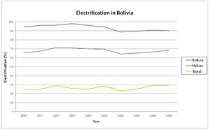 Bolivia Electrification.JPG