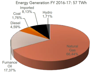 02- Bangladesh's Total Energy Generation by Source 2016-2017 (Suntrace, 2018).PNG