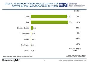 Renewable energy investments by technology 2019.jpg