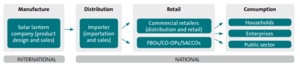 Figure 2. Distribution dealer model (EUEI PDF 2015)..png