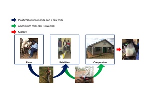 Figure 1. Handling of milk from the farm town ward to the satellites (collecting point) and then to the cooperative for further processing..pdf